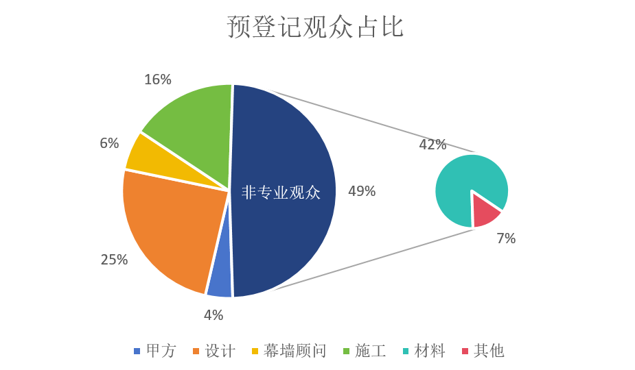 ”申”度聚焦 建筑表皮創(chuàng)新“D”一站！@2024上海DAF會后報告出爐！(圖5)