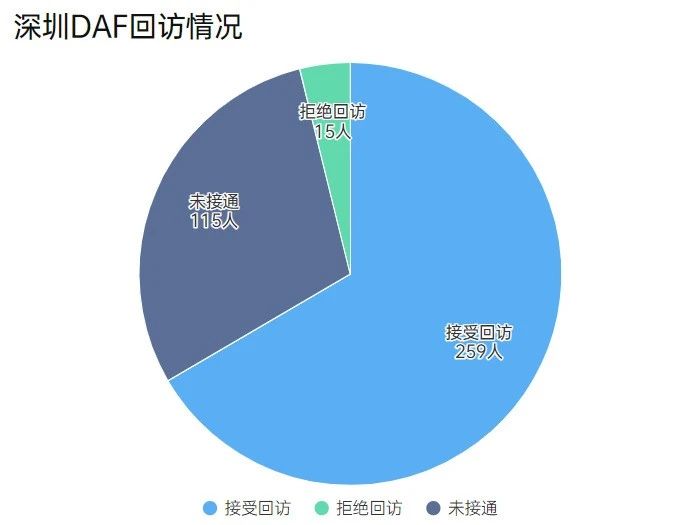 【深圳DAF】專業(yè)觀眾調(diào)研報告大公開！(圖6)