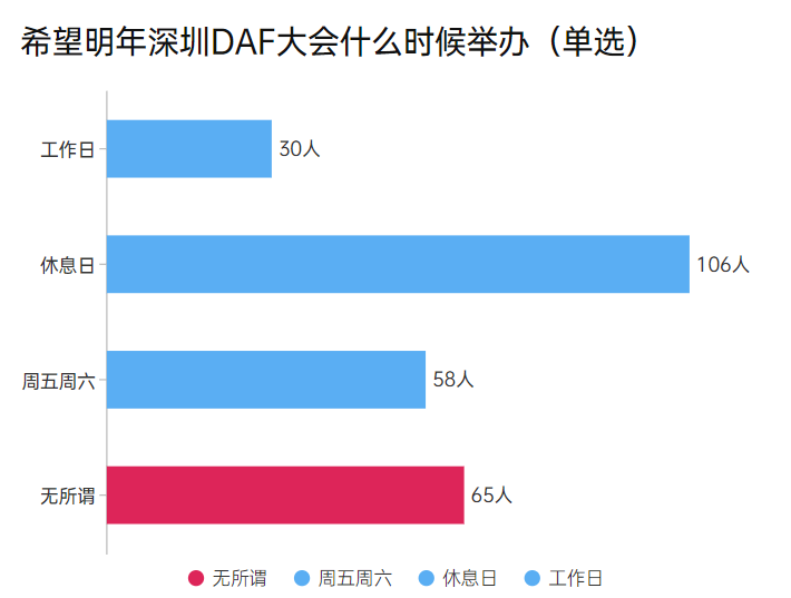 【深圳DAF】專業(yè)觀眾調(diào)研報告大公開！(圖9)
