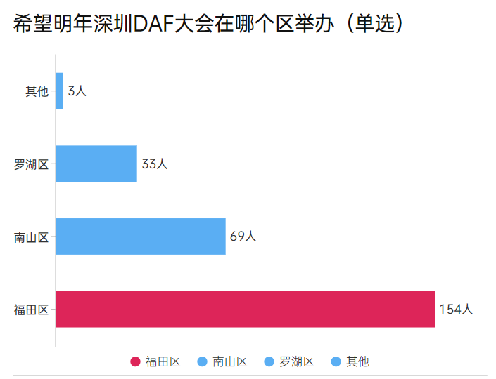 【深圳DAF】專業(yè)觀眾調(diào)研報告大公開！(圖10)